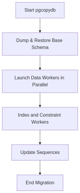 pgcopydb Architecture