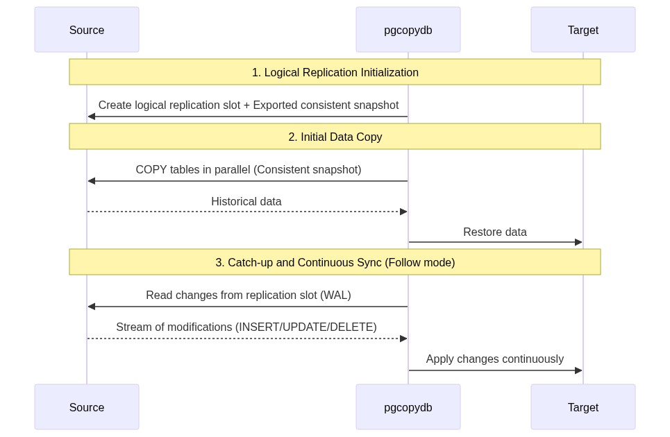 pgcopydb Live Migration (CDC)