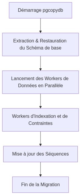 Architecture pgcopydb