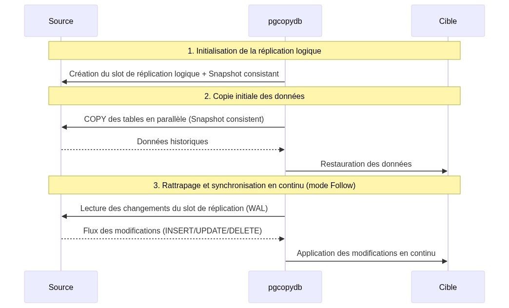 Migration live pgcopydb (CDC)