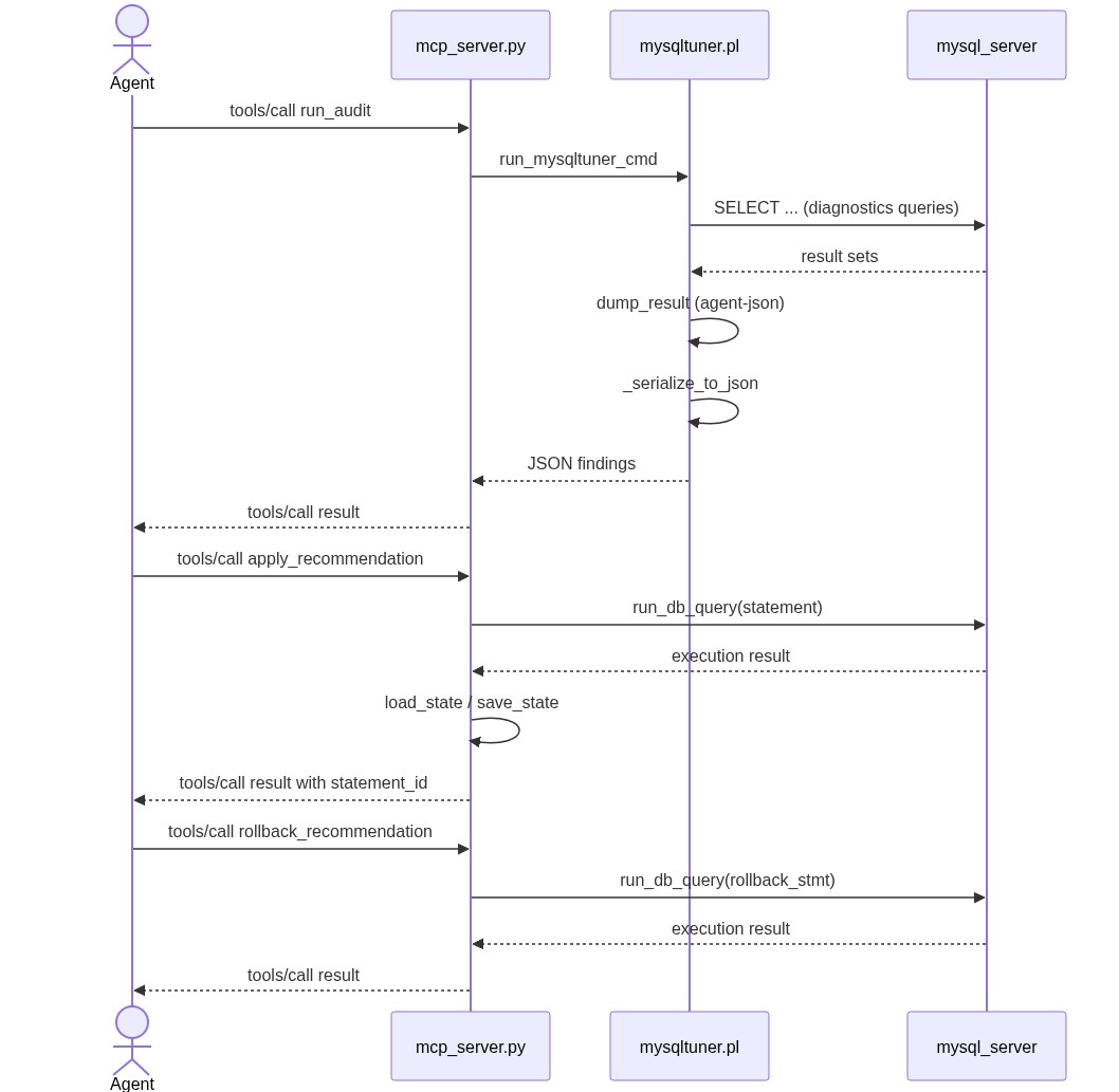 MySQLTuner Sequence Diagram