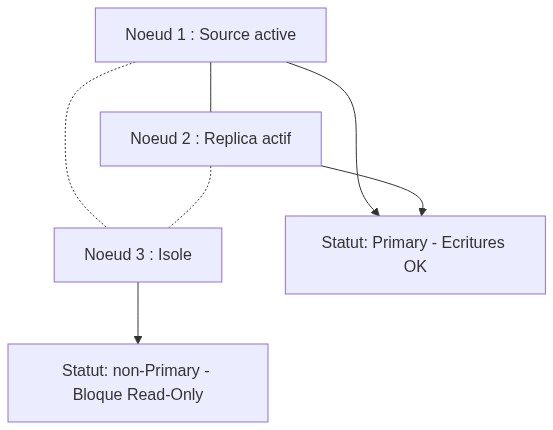 Quorum Galera et Scission Réseau